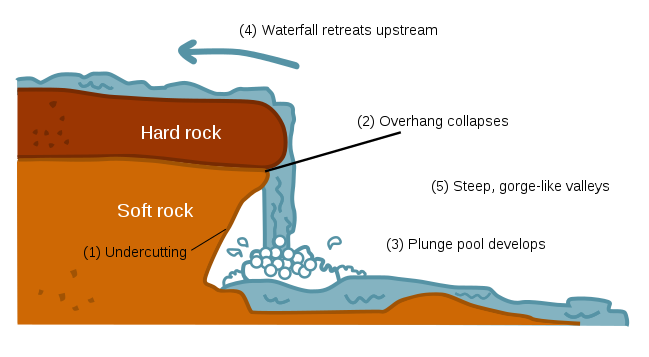 waterfall creation diagram